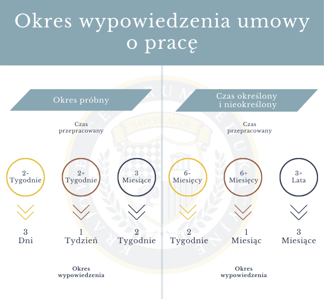 Okres wypowiedzenia umowy o pracę