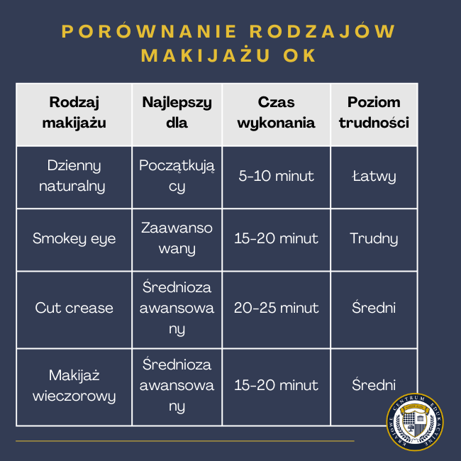 tabelka - Porównanie rodzajów makijażu oka:| Rodzaj makijażu | Najlepszy dla | Czas wykonania | Poziom trudności | | Dzienny naturalny | Początkujących | 5-10 min | Łatwy | | Smokey eye | Zaawansowanych | 15-20 min | Trudny | | Cut crease | Średniozaawansowanych | 20-25 min | Średni | | Makijaż wieczorowy | Średniozaawansowanych | 15-20 min | Średni | 