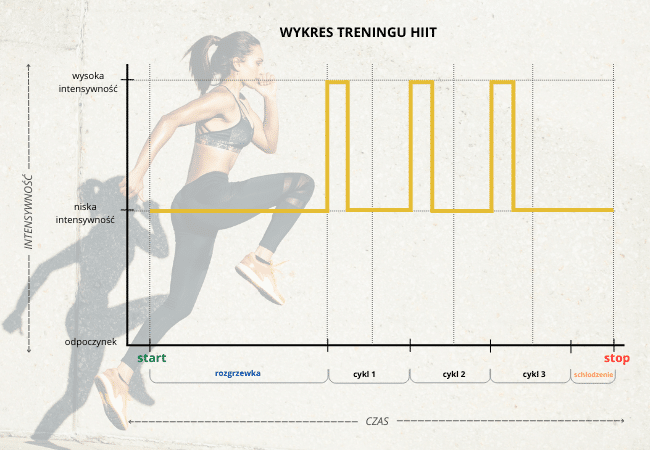 wykres treningu HIIT