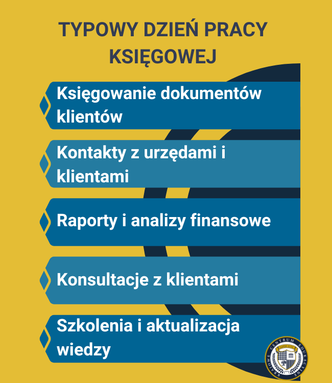 Infografika przedstawiająca typowy dzień pracy księgowej na żółtym tle. Lista pięciu głównych zadań w niebieskich polach: księgowanie dokumentów klientów, kontakty z urzędami i klientami, raporty i analizy finansowe, konsultacje z klientami oraz szkolenia i aktualizacja wiedzy