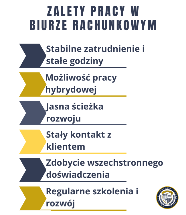 Infografika przedstawiająca zalety pracy w biurze rachunkowym, zawierająca sześć punktów na przemiennie granatowych i żółtych strzałkach: stabilne zatrudnienie i stałe godziny, możliwość pracy hybrydowej, jasna ścieżka rozwoju, stały kontakt z klientem, zdobycie wszechstronnego doświadczenia oraz regularne szkolenia i rozwój. 