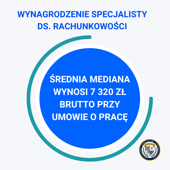 Infografika wynagrodzenie specjalisty ds. rachunkowości: ŚRednia mediana wynosi 7 320 zł brutto przy umowie o pracę