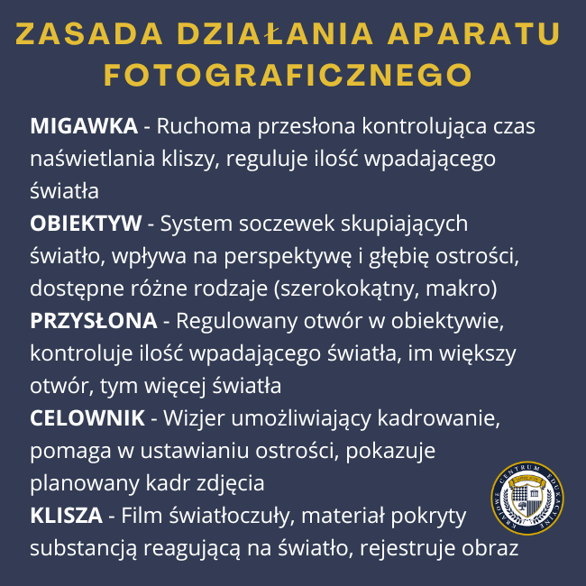 Infografika: Zasada działania aparatu fotograficznego - MIGAWKA - Ruchoma przesłona kontrolująca czas naświetlania kliszy, reguluje ilość wpadającego światłaOBIEKTYW - System soczewek skupiających światło, wpływa na perspektywę i głębię ostrości, dostępne różne rodzaje (szerokokątny, makro) PRZYSŁONA - Regulowany otwór w obiektywie, kontroluje ilość wpadającego światła, im większy otwór, tym więcej światła CELOWNIK - Wizjer umożliwiający kadrowanie, pomaga w ustawianiu ostrości, pokazuje planowany kadr zdjęcia KLISZA - Film światłoczuły, materiał pokryty substancją reagującą na światło, rejestruje obraz