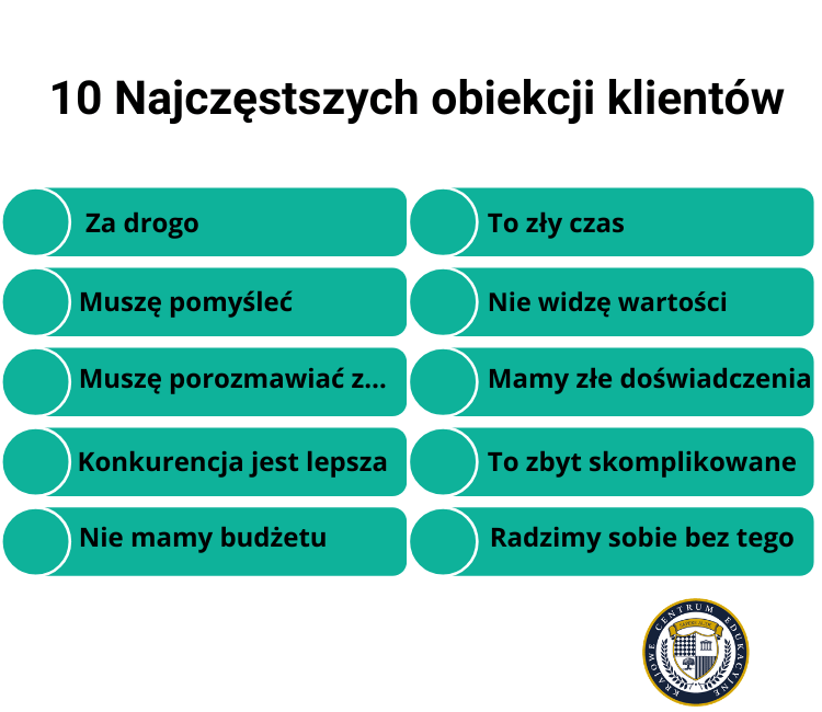 "Infografika przedstawiająca 10 najczęstszych obiekcji klientów w sprzedaży. Lista jest podzielona na dwie kolumny, każda pozycja umieszczona jest w turkusowym prostokącie z białym kółkiem po lewej stronie. Obiekcje to: 'Za drogo', 'To zły czas', 'Muszę pomyśleć', 'Nie widzę wartości', 'Muszę porozmawiać z...', 'Mamy złe doświadczenia', 'Konkurencja jest lepsza', 'To zbyt skomplikowane', 'Nie mamy budżetu', 'Radzimy sobie bez tego'. W prawym dolnym rogu znajduje się logo instytucji edukacyjnej.