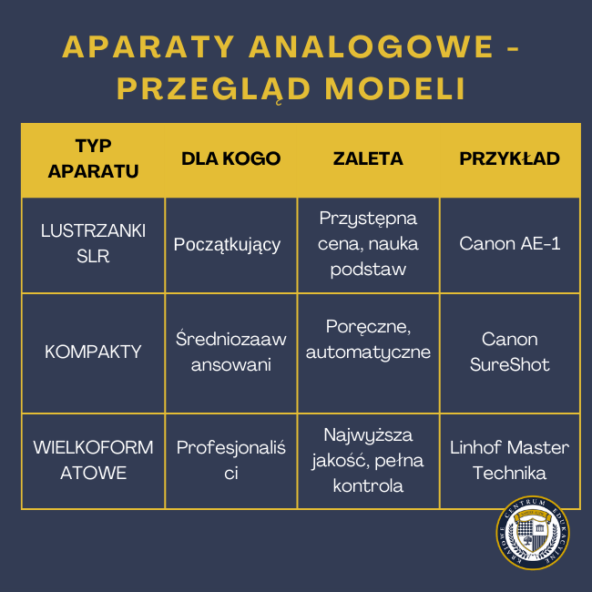  Tabela zatytułowana "APARATY ANALOGOWE - PRZEGLĄD MODELI" przedstawia porównanie trzech typów aparatów analogowych. Zawiera cztery kolumny: typ aparatu, dla kogo jest przeznaczony, główne zalety oraz przykładowy model. Porównuje lustrzanki SLR (dla początkujących), aparaty kompaktowe (dla średniozaawansowanych) oraz aparaty wielkoformatowe (dla profesjonalistów), wraz z ich charakterystycznymi cechami i przykładowymi modelami