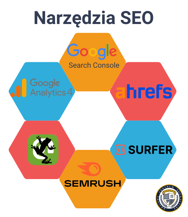 Infografika przedstawiająca popularne narzędzia SEO ułożone w kształt sześciokąta z logo każdej aplikacji. Zawiera: Google Search Console (pomarańczowy), Ahrefs (czerwony), Surfer (niebieski), Semrush (pomarańczowy), Screaming Frog (czerwony z zieloną żabką) i Google Analytics 4 (niebieski)