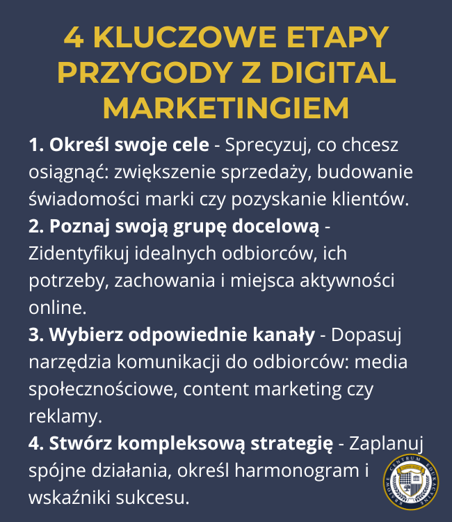 Infografika na granatowym tle przedstawiająca cztery kluczowe etapy digital marketingu. Tytuł w złotym kolorze, poniżej cztery ponumerowane punkty w białej czcionce opisujące kolejno: określanie celów, poznawanie grupy docelowej, wybór kanałów i tworzenie strategii. W prawym dolnym rogu logo instytucji.