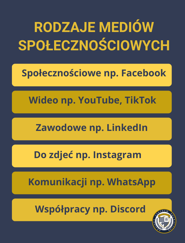 Infografika przedstawiająca sześć głównych rodzajów mediów społecznościowych, ukazanych w formie żółtych przycisków na granatowym tle, w układzie pionowym wraz z przykładami popularnych platform dla każdej kategorii