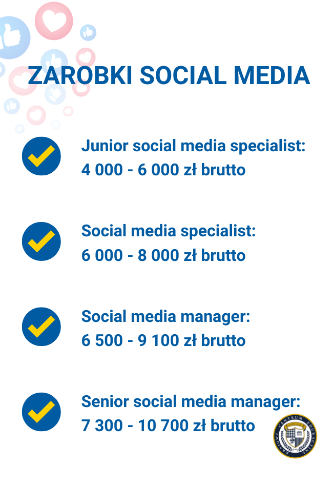 Infografika przedstawiająca zarobki social media w zależności od stanowiska