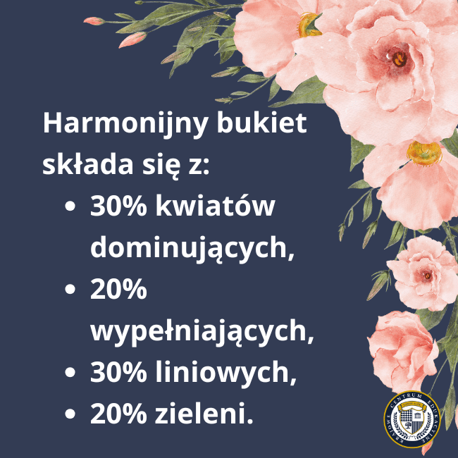 Infografika przedstawiająca proporcje harmonijnego bukietu na ciemnoniebieskim tle z różowymi kwiatami - 30% kwiatów dominujących, 20% wypełniających, 30% liniowych i 20% zieleni.