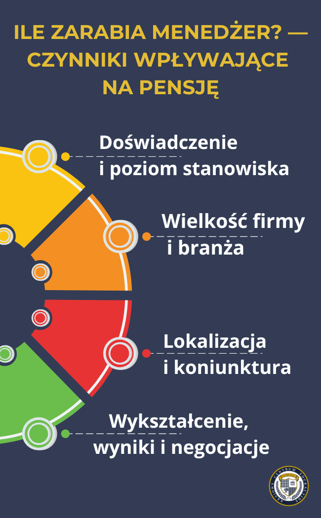 Cztery kluczowe czynniki wpływające na wysokość zarobków menedżera przedstawione na kolorowym wykresie kołowym.