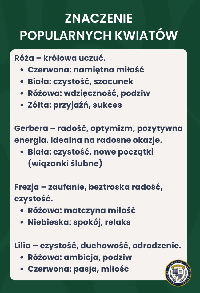 Infografika przedstawiająca znaczenie popularnych kwiatów - róży, gerbery, frezji i lilii wraz z ich kolorystyką i symboliką