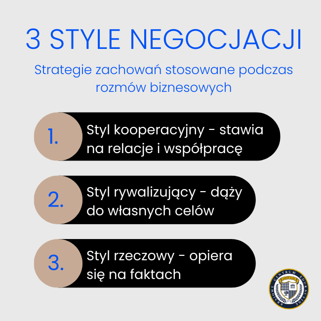 Infografika przedstawiająca 3 style negocjacji w biznesie