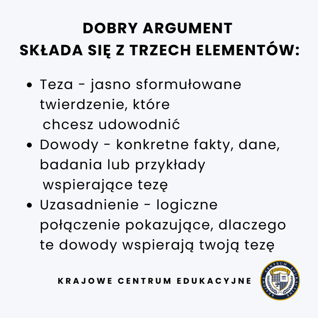 Infografika edukacyjna: Dobry argument składa się z trzech elementów - tezy (jasno sformułowane twierdzenie), dowodów (konkretne fakty, dane, badania) i uzasadnienia (logiczne połączenie dowodów z tezą)